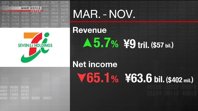 تراجع صافي أرباح شركة Seven & i بنسبة 65 في المائة